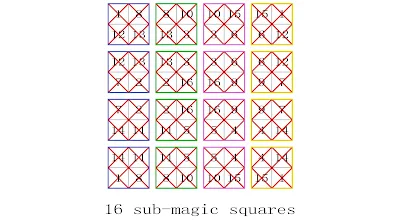 order 4 sub-magic 2x2 squares panmagic torus type T4.01 with subsquares separated
