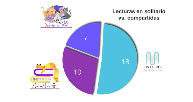 Gráfico de forma de lecturas