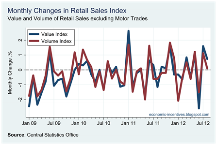 Monthly Change Ex Motor Trade Index to August 2012