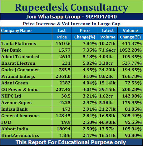 Price Increase & Vol Increase In Large Cap