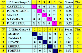 Cuadros clasificatorios de los grupos 3 y 4 de la primera eliminatoria del Torneo Internacional de Ajedrez Barcelona 1929