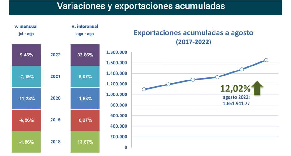 Export agroalimentario CyL ago 2022-2 Francisco Javier Méndez Lirón