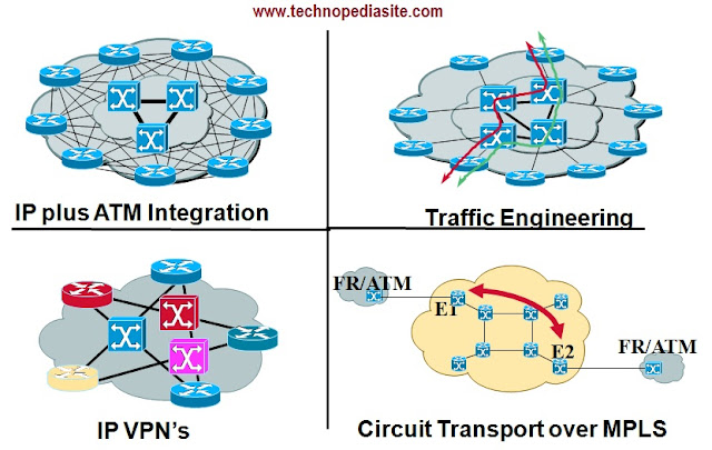 Application of MPLS Network