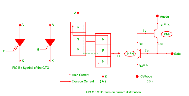 gto turn on current distribution