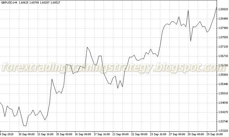 Forex Line Chart