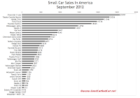 U.S. small car sales chart September 2012