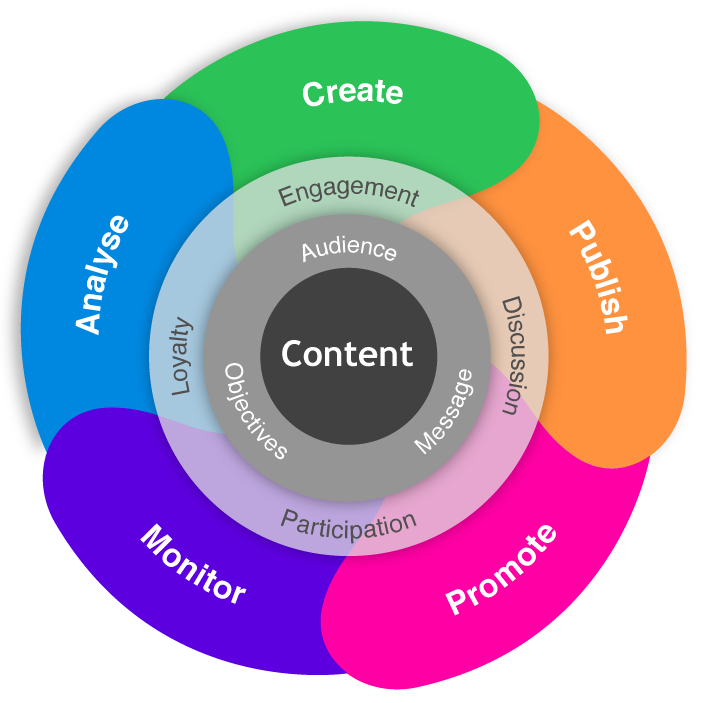 Content Marketing Services, Content Marketing Company, Content Marketing Strategy, Content Creation-By Omkara Marketing Services