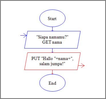 Hasil Akhir Flow Chart