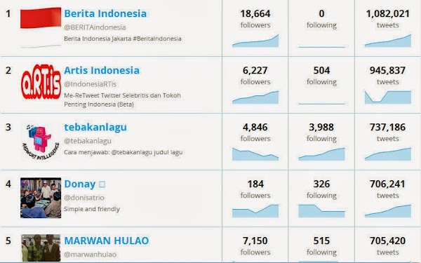 10 Akun Twitter Indonesia Yang Paling Banyak Ngetwit 