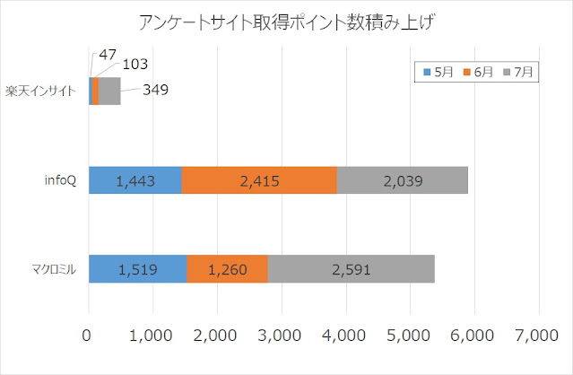 アンケートサイト取得数積み上げ