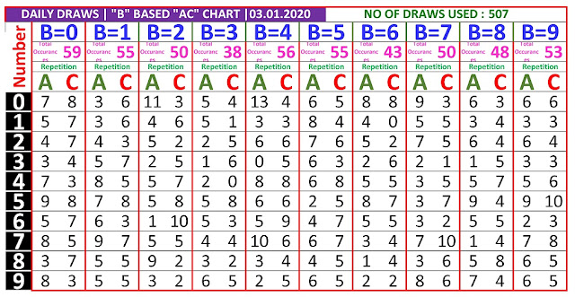 Kerala Lottery Winning Number Daily Tranding And Pending  B based AC chart  on  03.01.2020