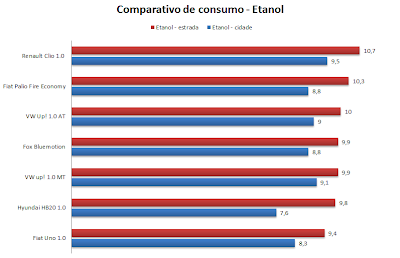 Volkwagen up! - comparativo de consumo - etanol