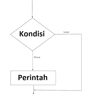 Pernyataan IF Satu Kondisi Percabangan Bahasa C++