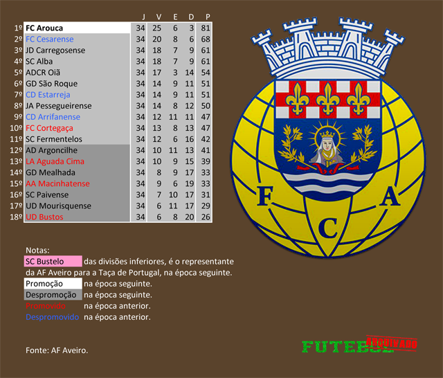 classificação campeonato regional distrital associação futebol aveiro 2007 arouca