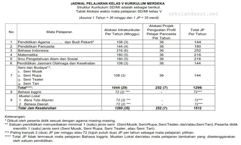 Alokasi Waktu dan Contoh Jadwal Pelajaran Kelas 5 SD Kurikulum Merdeka