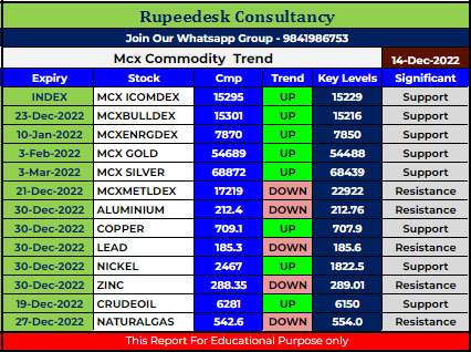 Mcx Commodity Intraday Trend Rupeedesk Reports - 14.12.2022