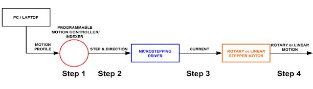 Operating Instructions of Linear Stepper