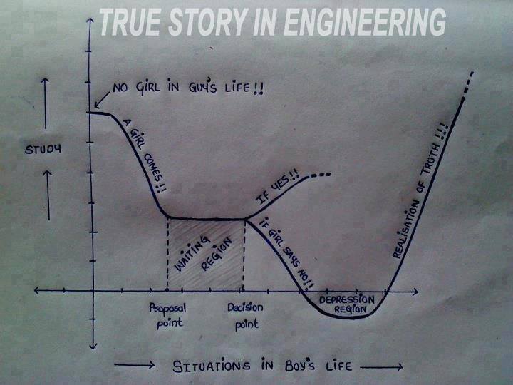 True Story in Engineering  Funny  Images English SMS 