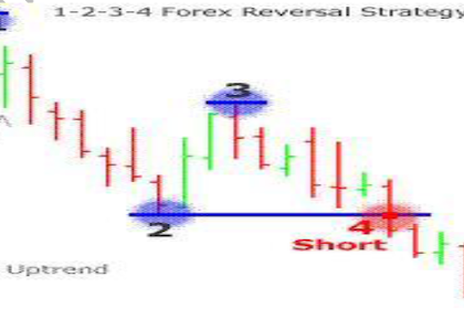 Trading Forex dengan Strategi 123