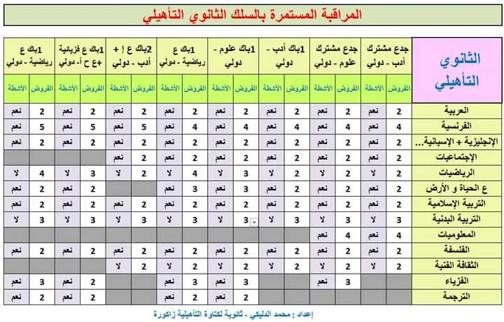 المراقبة المستمرة بالسلك الثانوي الإعدادي والتأهيلي عدد الفروض والأنشطة حسب المادة