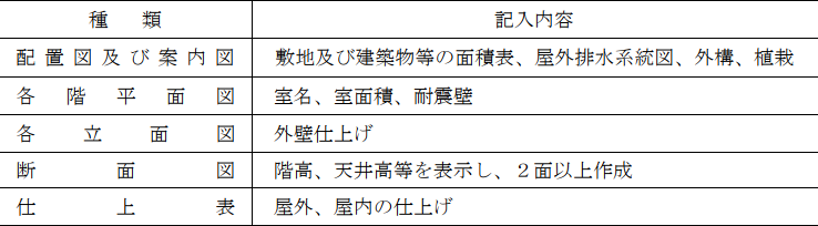 表1.7.1 完成図の種類及び記入内容