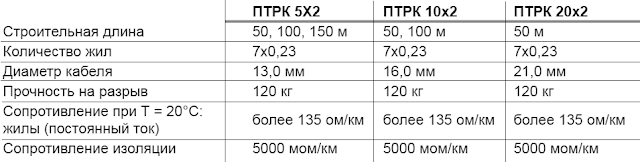 Технические характеристики кабеля ПТРК