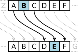 Mengenal Kriptografi Klasik Paling Sederhana, Caesar Cipher