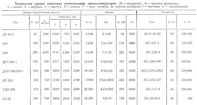 Технические данные дизель-генераторов