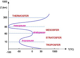 Suhu, Dasar Pembagian Atmosfer Bumi