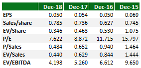 SHAVER SHOP HALF YEAR RESULTS