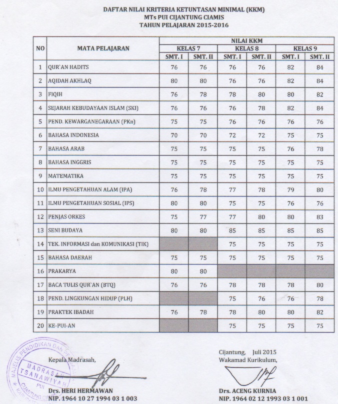 Daftar Nilai Kriteria Ketuntasan Minimal (KKM) TP. 2015 