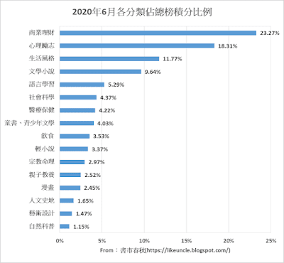 資料來源：博客來網路書店2020年6月各分類排行榜