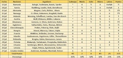 Resultados de los ajedrecistas españoles en la III Olimpiada de Ajedrez de Hamburgo 1930