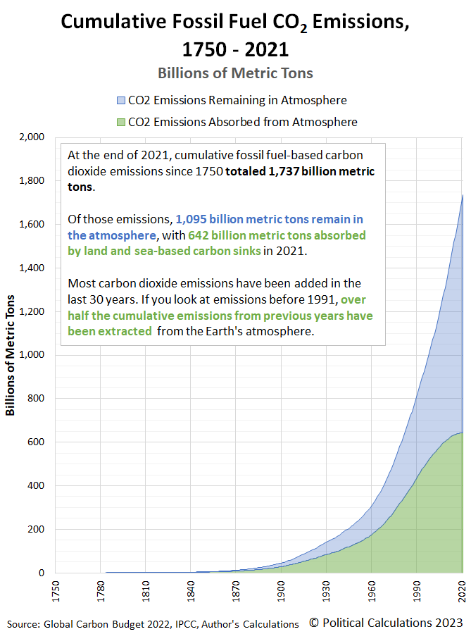 Cumulative Fossil Fuel CO2 Emissions, 1750 - 2021