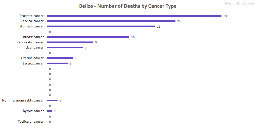 Major Risk Factors of Death (count) in Belize