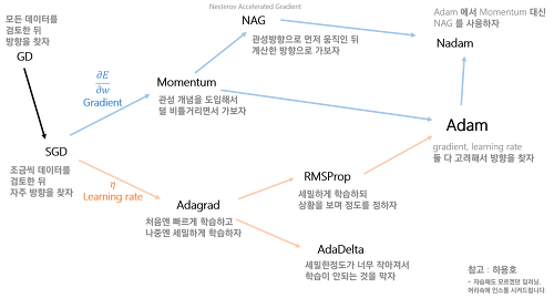 [빅분기] PART4. 빅데이터 결과 해석 - 분석모형 평가 및 개선 - 분석모형 개선 (출제빈도 : 하)