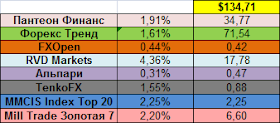 Доходность инвестиционных компаний за 16.06.14 - 22.06.14