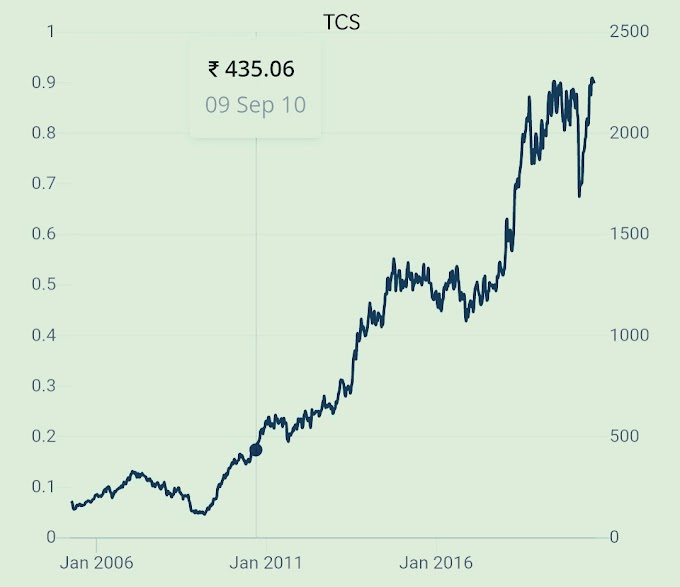 Getting started with Fundamental analysis.