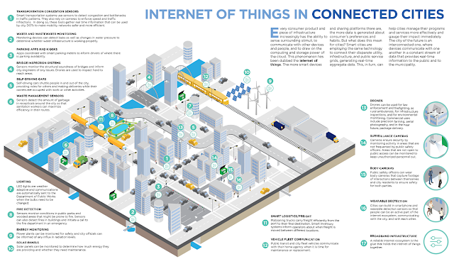 Smart City