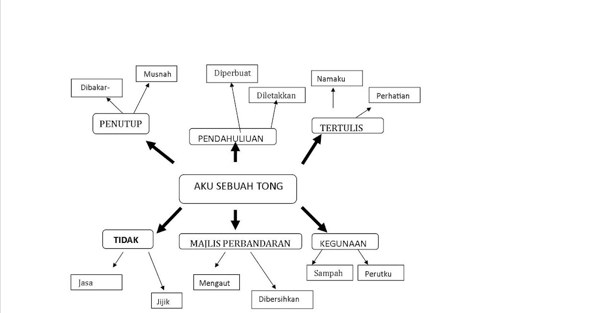 Contoh Soalan Karangan Bahasa Melayu Tahun 4 - Deru News