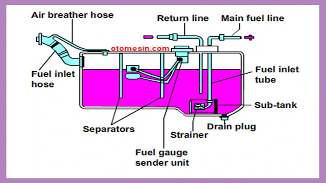 Cara Kerja Sistem Bahan Bakar Diesel. Mengenal Cara Kerja Sistem Bahan Bakar Diesel, Fungsi  Komponen. Mesin diesel adalah mesin pembakaran dalam