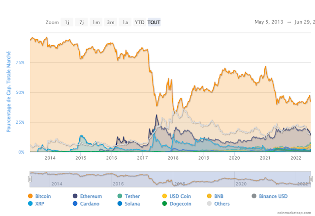 Evolution of Bitcoin's dominance over other cryptocurrencies between 2014 and 2022