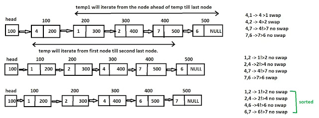 Sorting of Linked List in Increasing Order