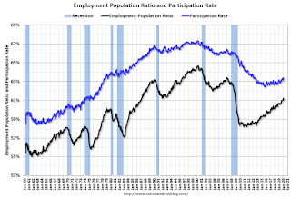 Employment Pop Ratio, participation and unemployment rates