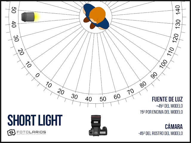 esquema de iluminación que utilicé