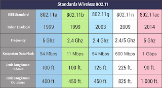 Macam - macam Standard wireless 802.11