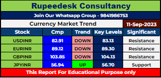 Currency Market Intraday Trend Rupeedesk Reports - 11.09.2023