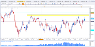 Weekly chart of AUD vs CAD