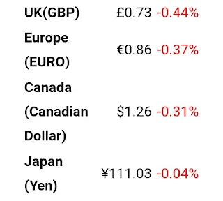 Currency Exchange Rates Data