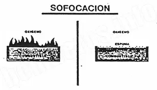 Extinción del fuego por sofocación